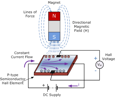Diagram of the Hall effect: a magnet’s field deflects current flowing through a semiconductor element, producing a Hall voltage across it
