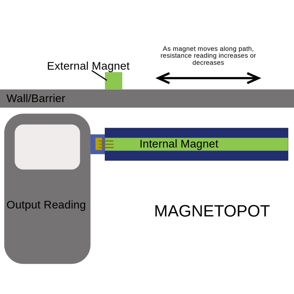 MagnetoPot diagram: an external magnet moving along a wall or barrier drags the internal magnet inside the MagnetoPot, changing the output resistance reading