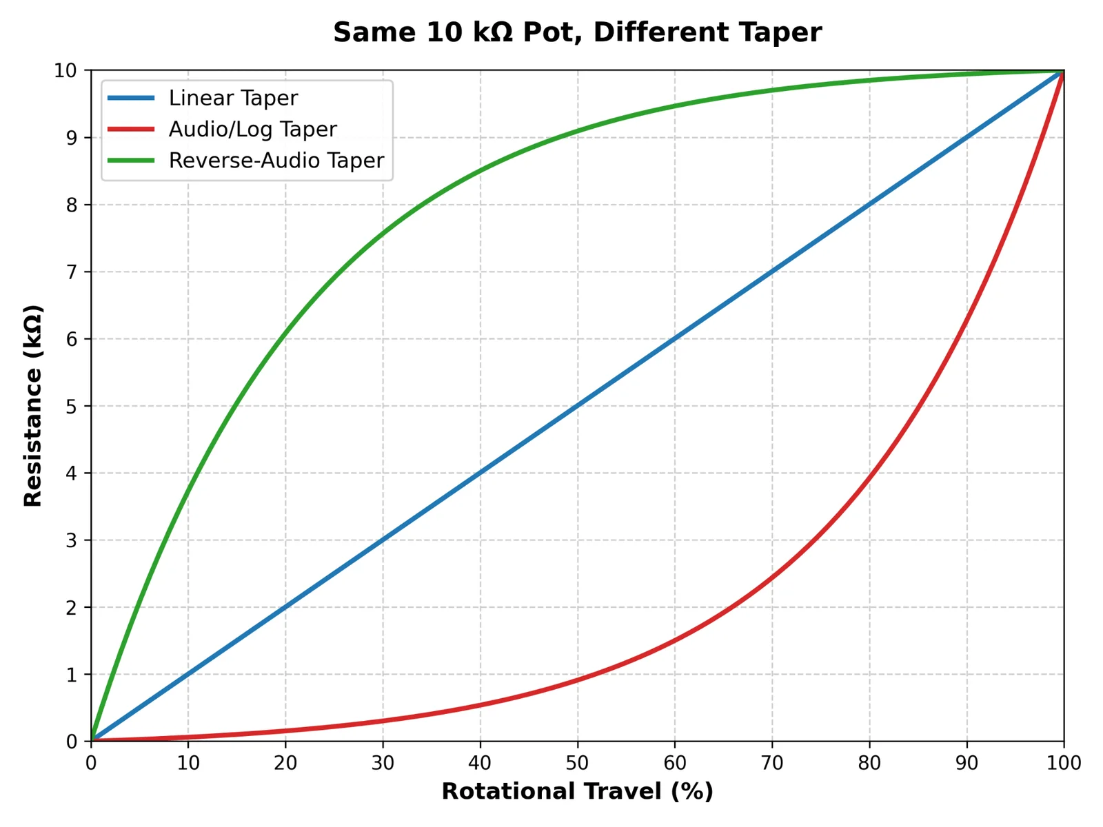 Graph of resistance versus rotational travel for the same 10 kΩ potentiometer with linear, audio/log and reverse-audio tapers