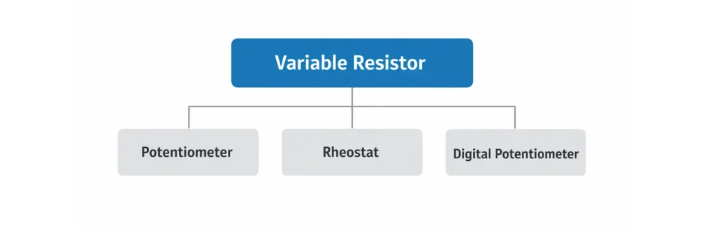 Hierarchy diagram with variable resistor as the parent category branching into potentiometer, rheostat and digital potentiometer