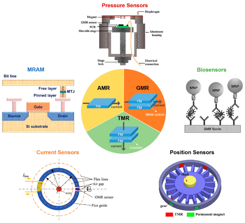 Schematic of AMR, GMR and TMR magnetoresistance sensor structures and their applications in pressure, current, position and biosensors and MRAM