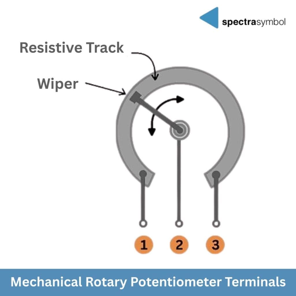 Diagram of mechanical rotary potentiometer terminals: a wiper sweeping over a circular resistive track, with Terminals 1 and 3 at the track ends and Terminal 2 connected to the wiper.