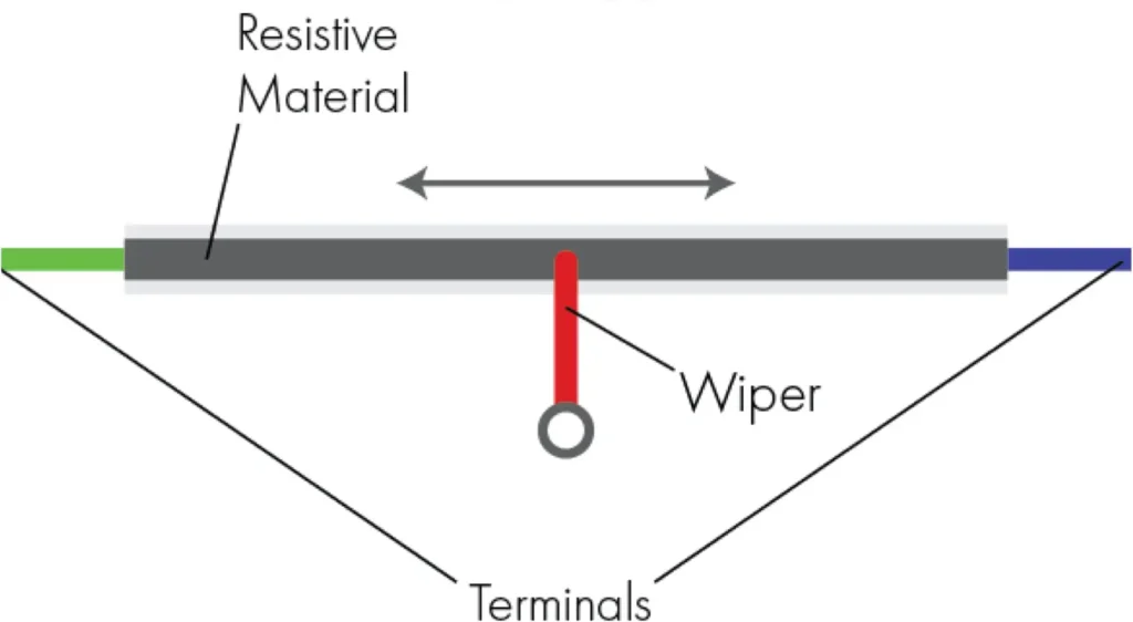 Linear potentiometer diagram showing a straight resistive track, a wiper that slides along it, and terminals at each end.