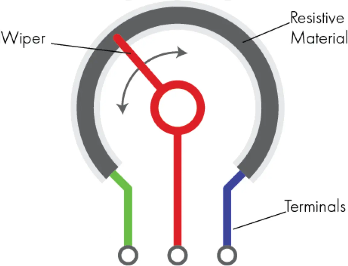 Rotary potentiometer diagram showing a curved resistive track, a rotating wiper, and three terminals.
