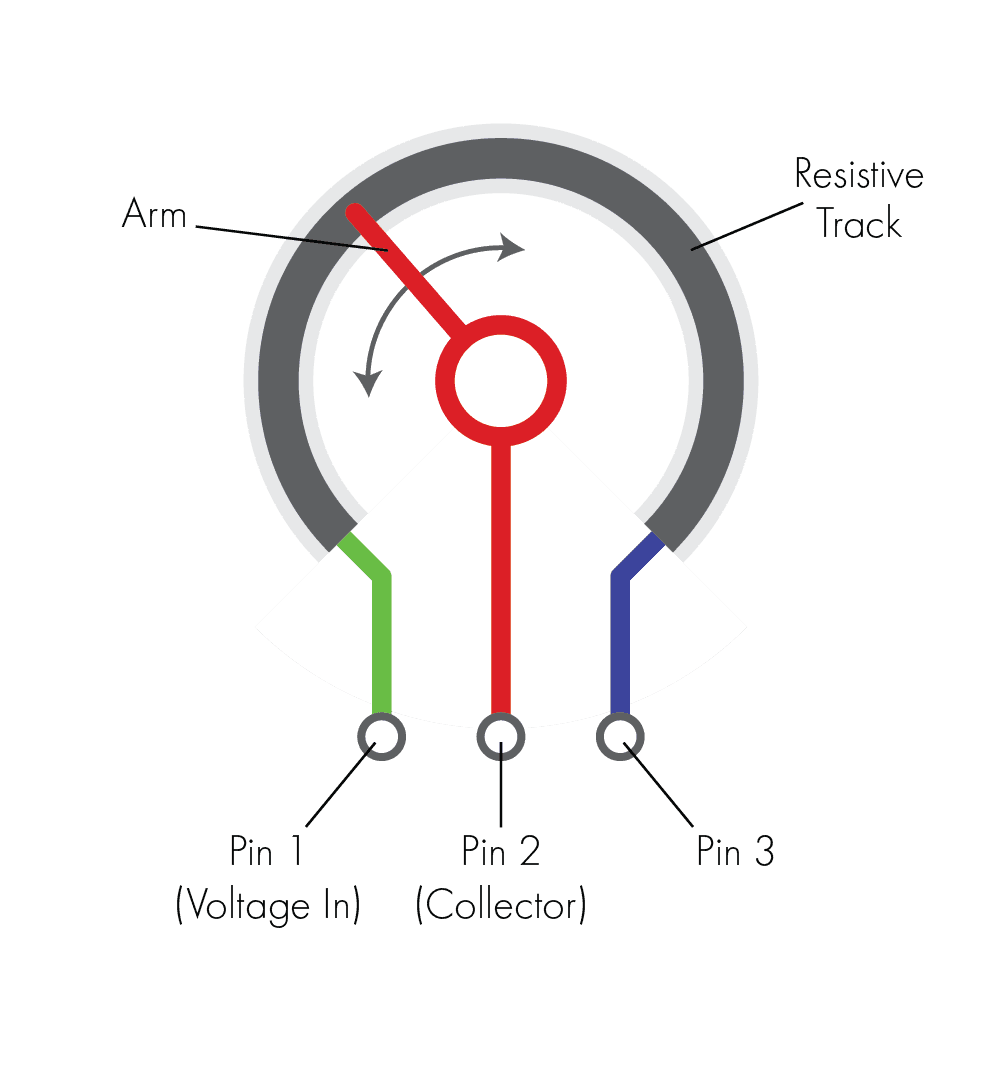 Rotary potentiometer diagram showing the resistive track, the movable arm, and Pin 1 (voltage in), Pin 2 (collector) and Pin 3