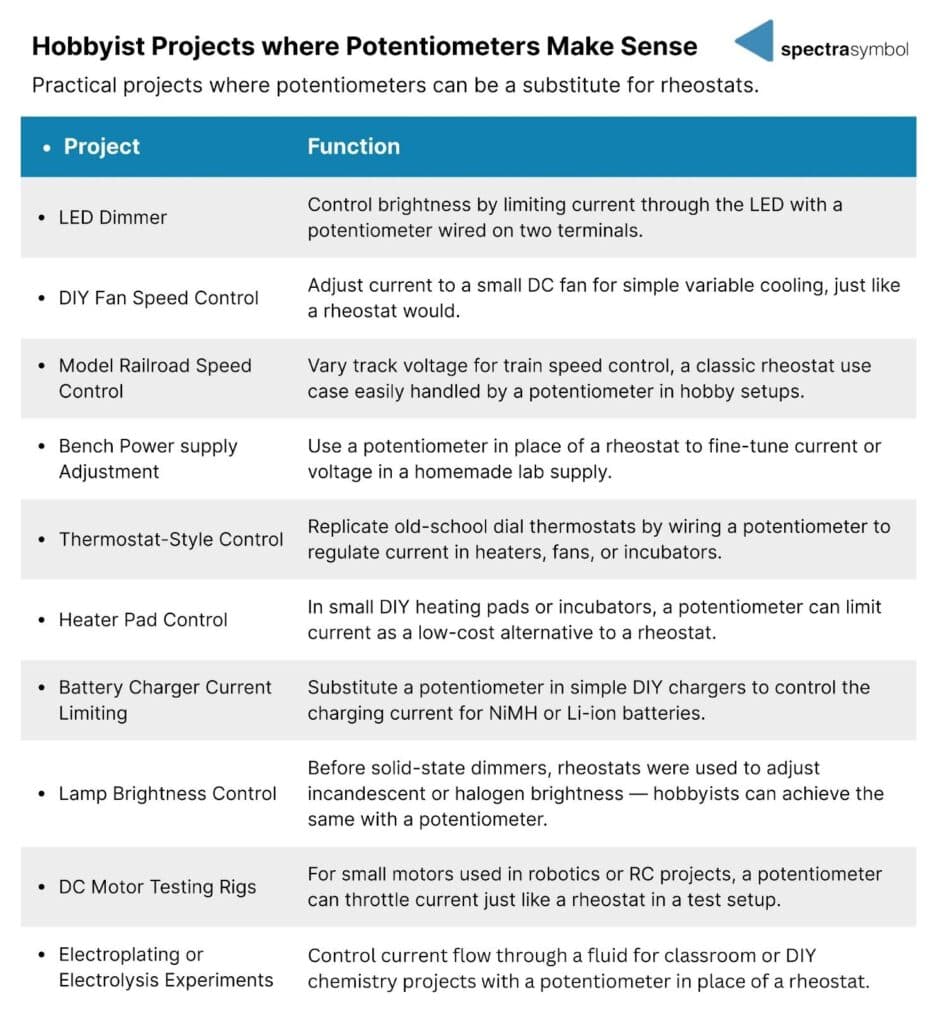 Table of ten hobbyist projects where a potentiometer can substitute for a rheostat, including an LED dimmer, DIY fan speed control, model railroad speed control, bench power supply adjustment and DC motor testing rigs