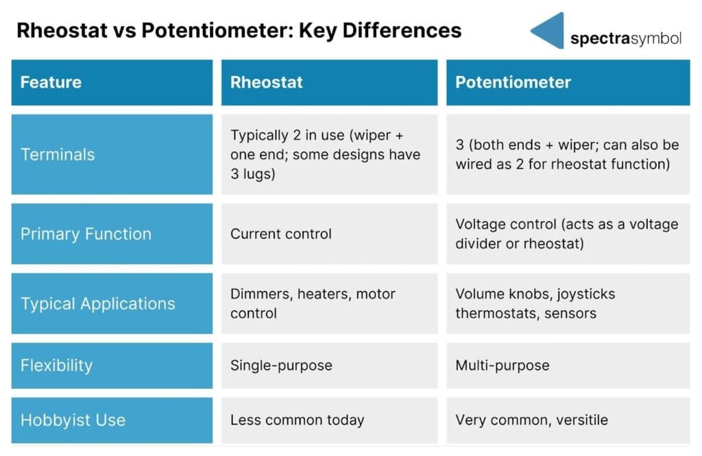 Rheostat vs potentiometer comparison table: terminals (typically 2 vs 3), primary function (current control vs voltage control), typical applications, flexibility (single-purpose vs multi-purpose) and hobbyist use