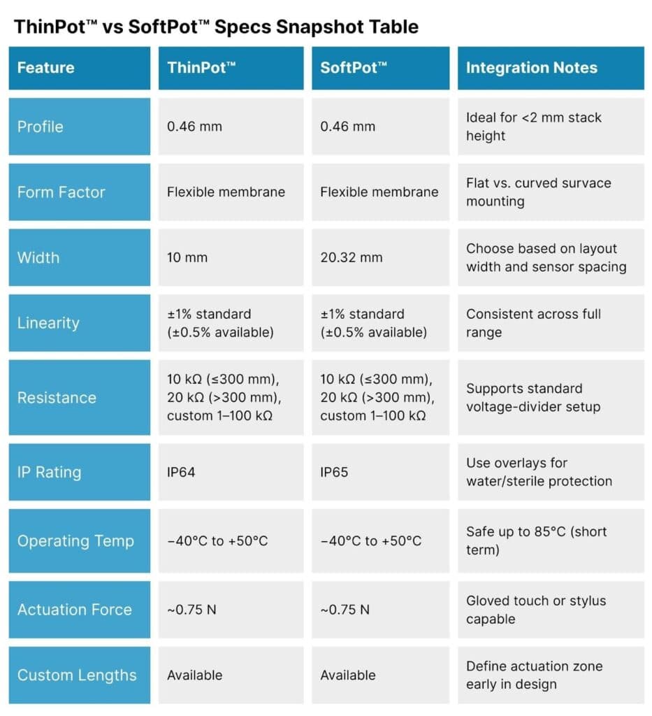 ThinPot vs SoftPot specs snapshot table comparing profile, form factor, width (10 mm vs 20.32 mm), linearity, resistance, IP rating (IP64 vs IP65), operating temperature, actuation force and custom lengths, with integration notes