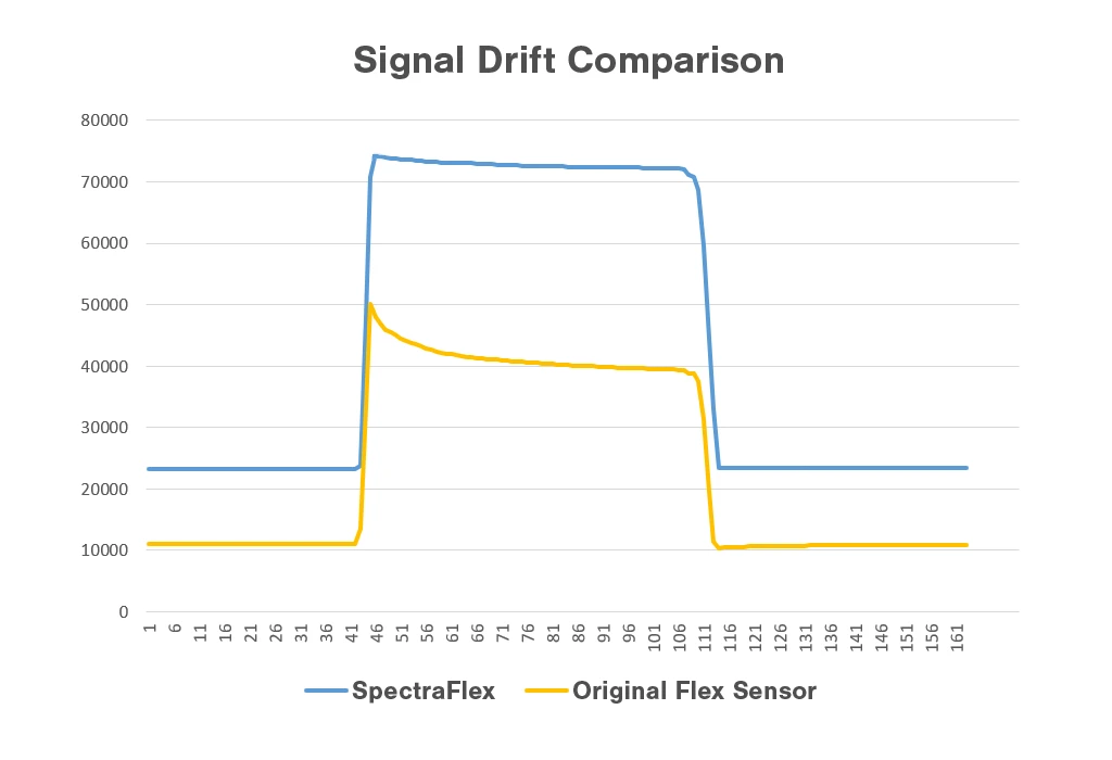 Image comparing the new Spectraflex signal drift with the previous Flex sensor's drift.