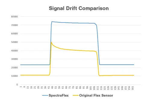 Image comparing the new Spectraflex signal drift with the previous Flex sensor's drift.